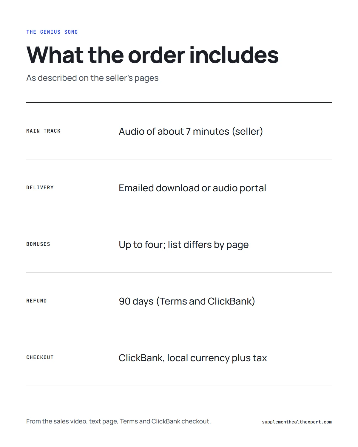 Table graphic of what The Genius Song order includes: a short audio track, digital delivery, bonuses that differ between the seller's pages, a 90-day refund window and a ClickBank checkout